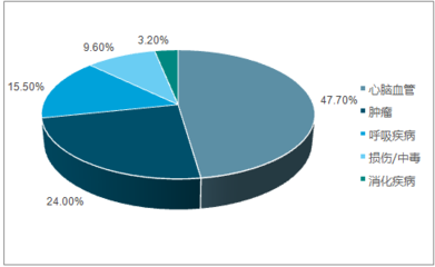 2017-2023年中國心血管系統用藥市場專項調研及投資方向研究報告