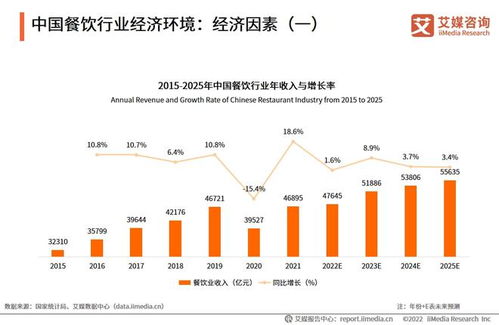 2022年中國(guó)餐飲行業(yè) 從陣痛到新生，數(shù)字化與精細(xì)化驅(qū)動(dòng)市場(chǎng)變革