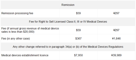 醫(yī)療器械注冊費(fèi)用及代理與銷售相關(guān)規(guī)定解析